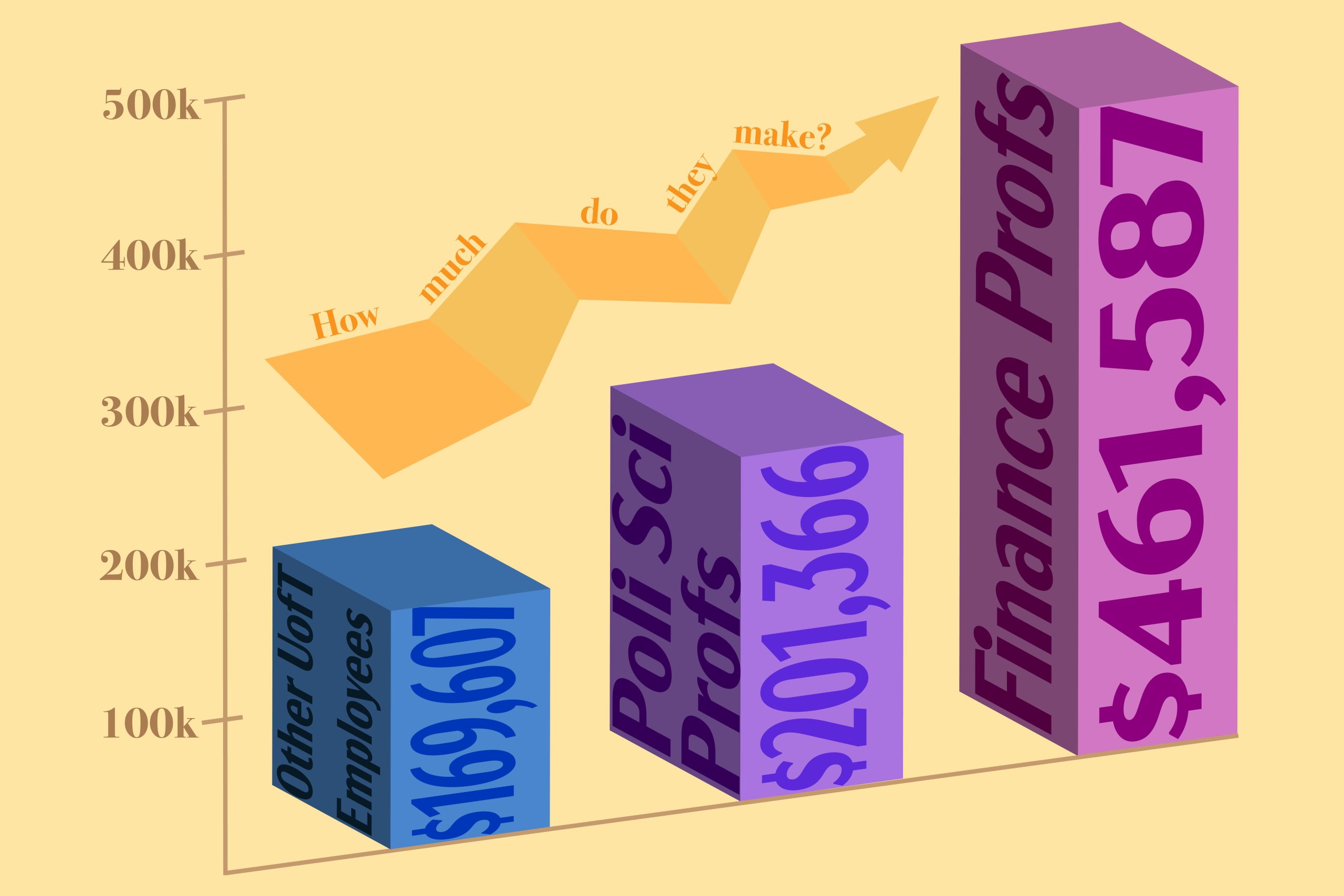 illustrated bar graphs comparing professor incomes